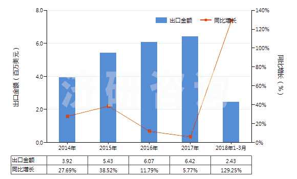 2014-2018年3月中國已配劑量頭孢他啶制劑(包括制成零售包裝)(HS30042012)出口總額及增速統(tǒng)計(jì) 2014-2018年3月中國已配劑量頭孢他啶制劑(包括制成零售包裝)(HS30042012)出口總額及增速統(tǒng)計(jì)